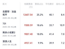 2025国庆档票房超5亿:《志愿军:浴血和平》暂列第一